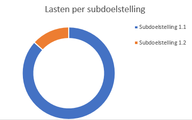 Bovenstaande afbeelding toont de lasten per subdoelstelling. 