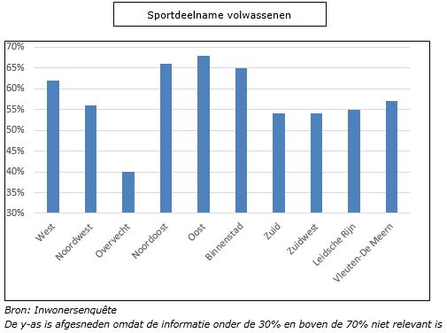 In de grafiek hierboven staat de sportdeelname van de Utrechtse volwassenen per wijk in 2019. 